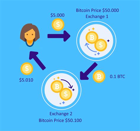 Kripto Para Piyasasında Arbitraj Fırsatları